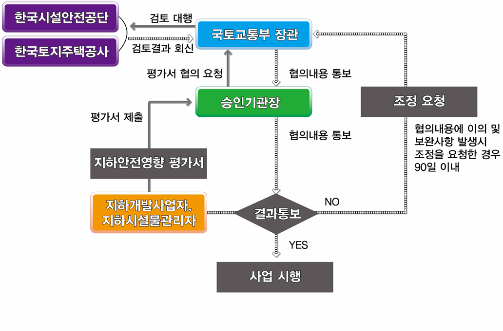 지하안전영향평가 수행시 협의 흐름도 및 소요기간