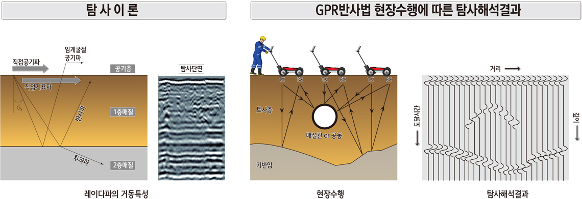 GPR탐사